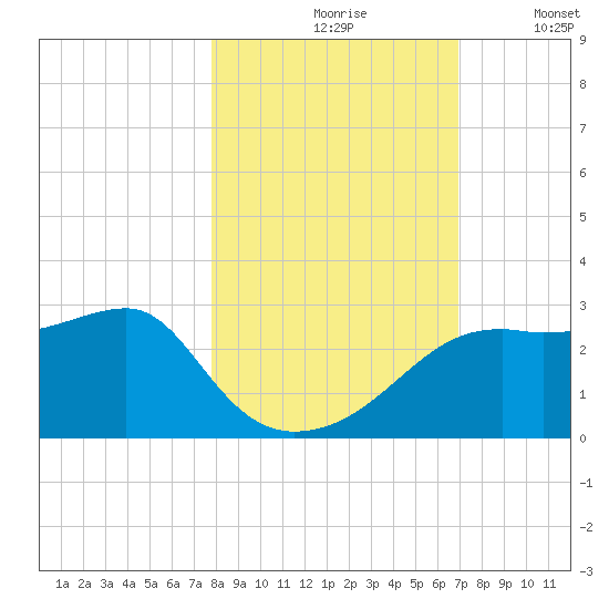 Carrabelle tide chart for Sunday, October 26, 2025