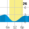 Carrabelle tide chart for Sunday, October 26, 2025