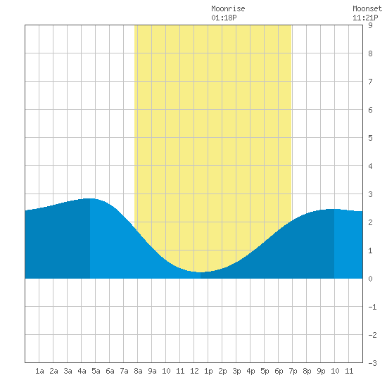 Carrabelle tide chart for Monday, October 27, 2025