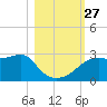 Carrabelle tide chart for Monday, October 27, 2025