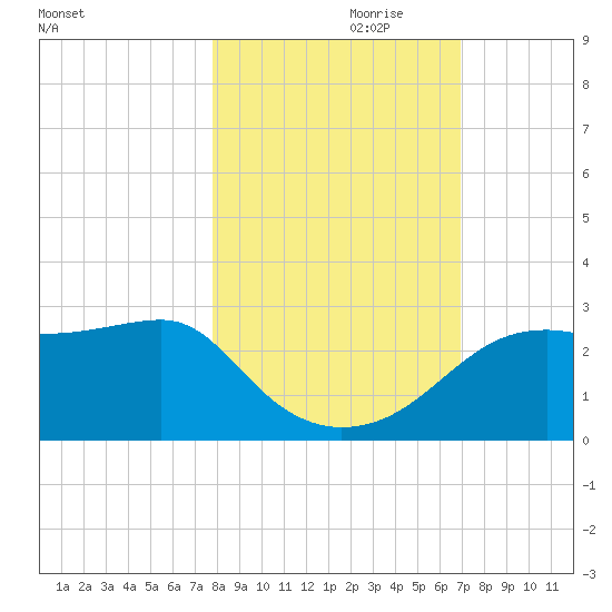 Carrabelle tide chart for Tuesday, October 28, 2025