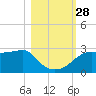 Carrabelle tide chart for Tuesday, October 28, 2025