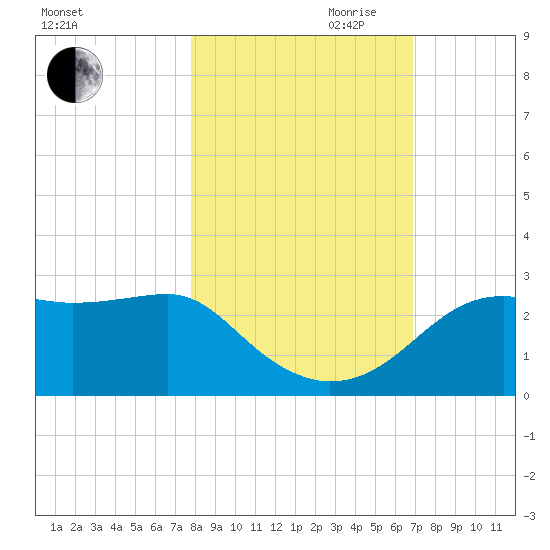 Carrabelle tide chart for Wednesday, October 29, 2025