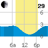 Carrabelle tide chart for Wednesday, October 29, 2025