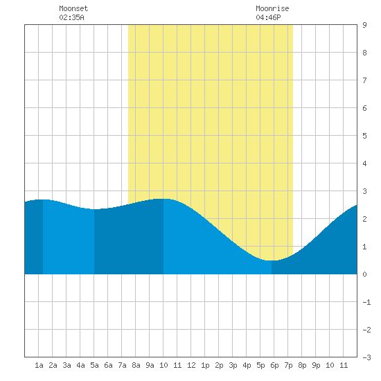 Carrabelle tide chart for Thursday, October 2, 2025