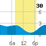 Carrabelle tide chart for Thursday, October 30, 2025