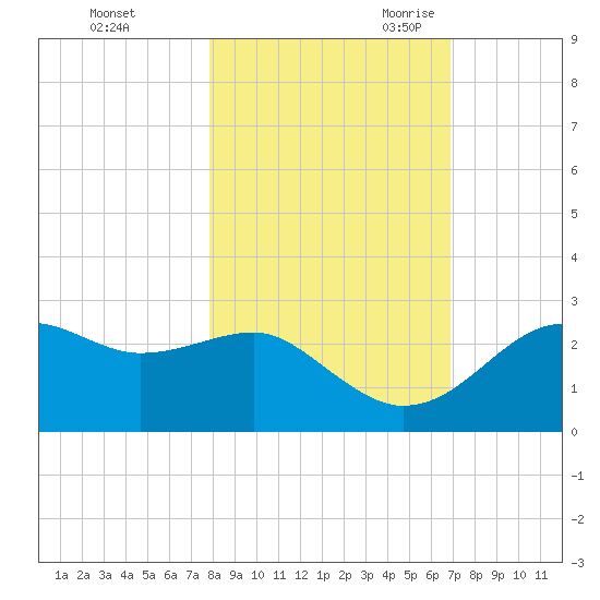 Carrabelle tide chart for Friday, October 31, 2025