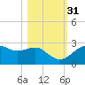 Carrabelle tide chart for Friday, October 31, 2025