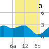 Carrabelle tide chart for Friday, October 3, 2025