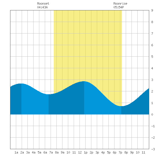Carrabelle tide chart for Saturday, October 4, 2025