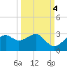 Carrabelle tide chart for Saturday, October 4, 2025