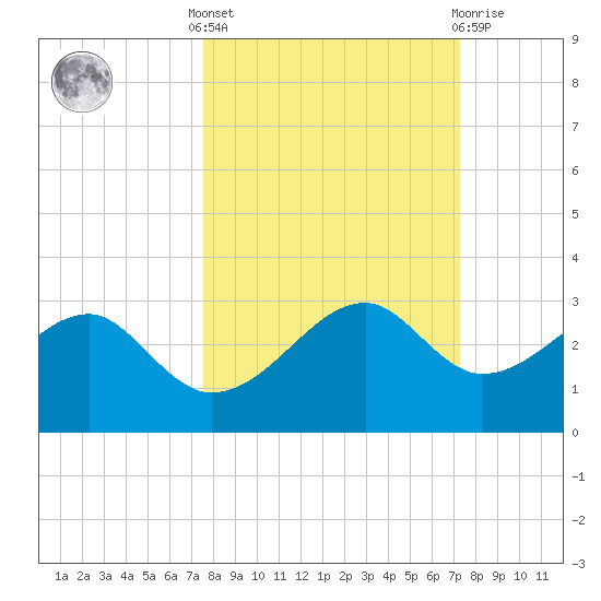 Carrabelle tide chart for Monday, October 6, 2025