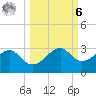 Carrabelle tide chart for Monday, October 6, 2025