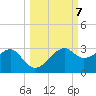 Carrabelle tide chart for Tuesday, October 7, 2025