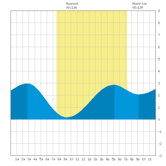Carrabelle tide chart for Wednesday, October 8, 2025