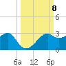 Carrabelle tide chart for Wednesday, October 8, 2025