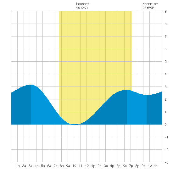 Carrabelle tide chart for Thursday, October 9, 2025