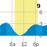 Carrabelle tide chart for Thursday, October 9, 2025