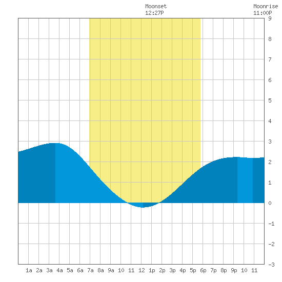 Carrabelle tide chart for Monday, November 10, 2025