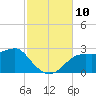 Carrabelle tide chart for Monday, November 10, 2025