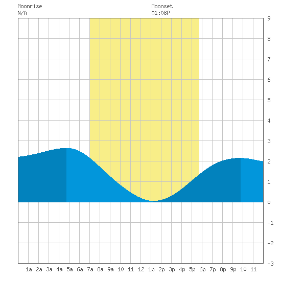 Carrabelle tide chart for Tuesday, November 11, 2025