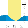 Carrabelle tide chart for Tuesday, November 11, 2025