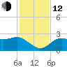 Carrabelle tide chart for Wednesday, November 12, 2025