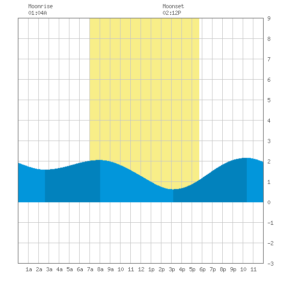 Carrabelle tide chart for Thursday, November 13, 2025