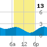 Carrabelle tide chart for Thursday, November 13, 2025