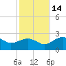 Carrabelle tide chart for Friday, November 14, 2025