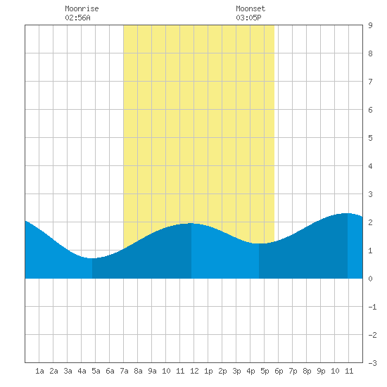 Carrabelle tide chart for Saturday, November 15, 2025
