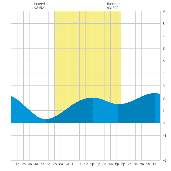 Carrabelle tide chart for Sunday, November 16, 2025
