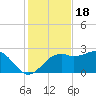 Carrabelle tide chart for Tuesday, November 18, 2025