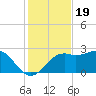 Carrabelle tide chart for Wednesday, November 19, 2025