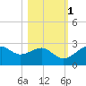 Carrabelle tide chart for Saturday, November 1, 2025