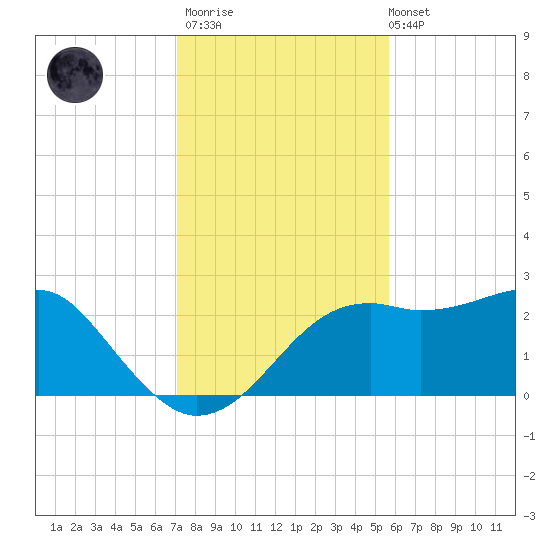 Carrabelle tide chart for Thursday, November 20, 2025