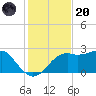 Carrabelle tide chart for Thursday, November 20, 2025