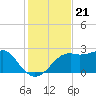 Carrabelle tide chart for Friday, November 21, 2025