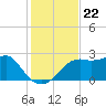 Carrabelle tide chart for Saturday, November 22, 2025