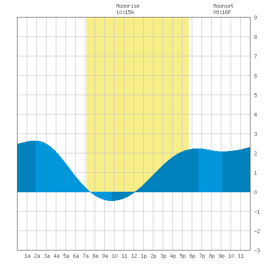 Carrabelle tide chart for Sunday, November 23, 2025