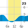 Carrabelle tide chart for Sunday, November 23, 2025
