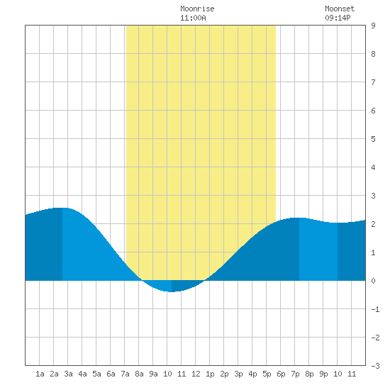 Carrabelle tide chart for Monday, November 24, 2025