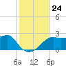 Carrabelle tide chart for Monday, November 24, 2025