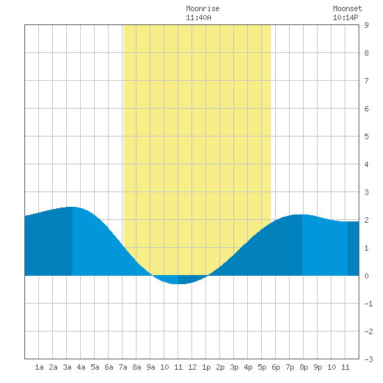 Carrabelle tide chart for Tuesday, November 25, 2025