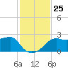 Carrabelle tide chart for Tuesday, November 25, 2025