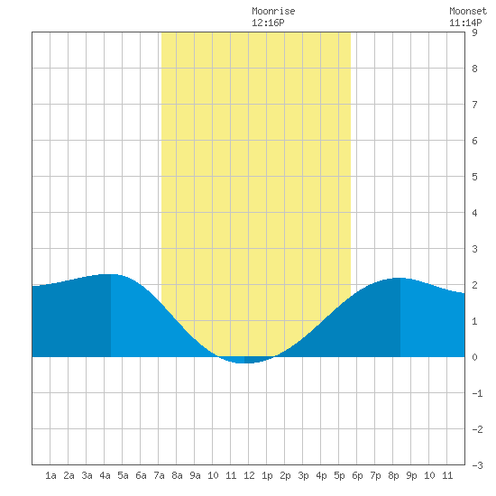 Carrabelle tide chart for Wednesday, November 26, 2025