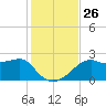Carrabelle tide chart for Wednesday, November 26, 2025