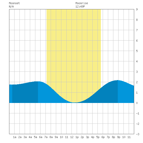 Carrabelle tide chart for Thursday, November 27, 2025