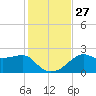 Carrabelle tide chart for Thursday, November 27, 2025