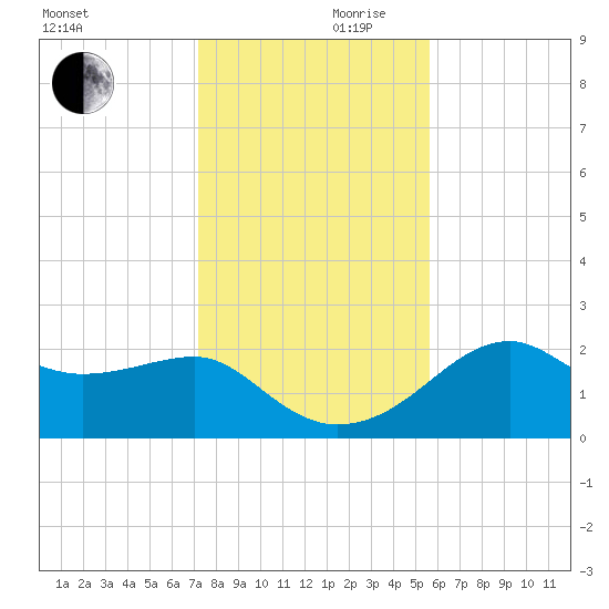 Carrabelle tide chart for Friday, November 28, 2025